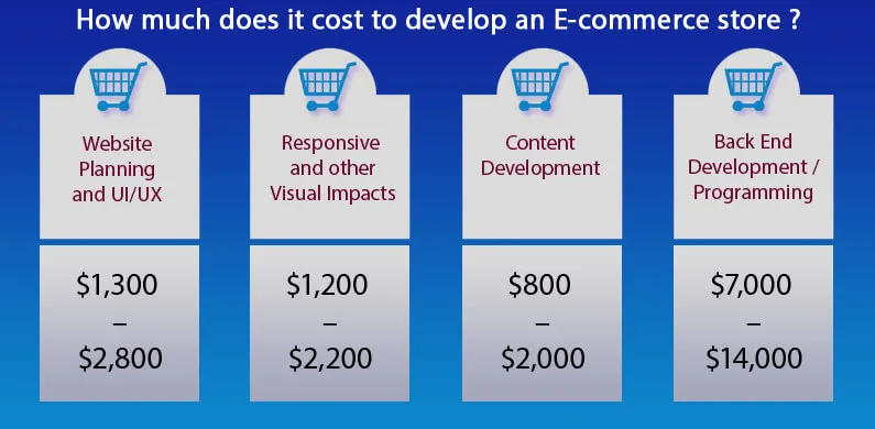 How Much Does It Cost To Build An E-Commerce Store?