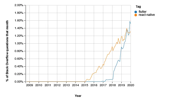Popularity of Flutter Flutter Most popular